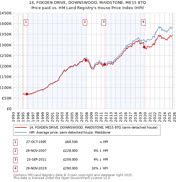 14, FOXDEN DRIVE, DOWNSWOOD, MAIDSTONE, ME15 8TQ: Price paid vs HM Land Registry's House Price Index