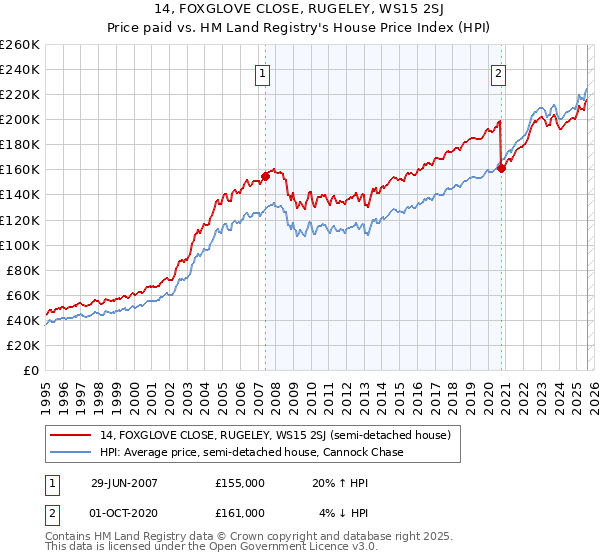 14, FOXGLOVE CLOSE, RUGELEY, WS15 2SJ: Price paid vs HM Land Registry's House Price Index