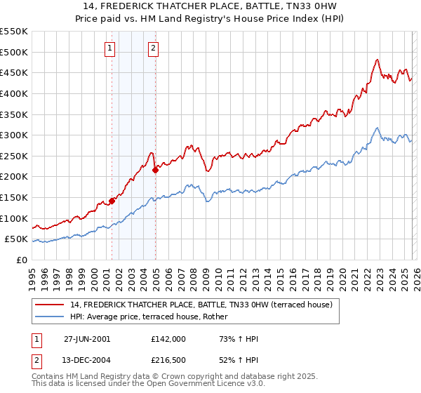 14, FREDERICK THATCHER PLACE, BATTLE, TN33 0HW: Price paid vs HM Land Registry's House Price Index