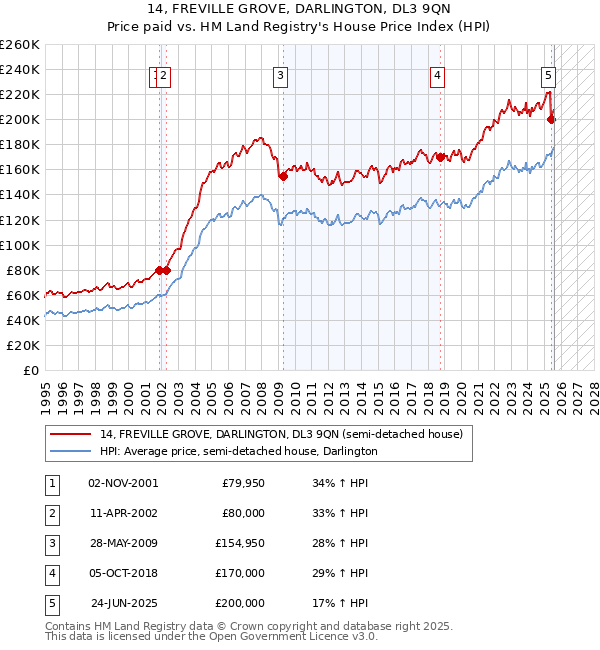 14, FREVILLE GROVE, DARLINGTON, DL3 9QN: Price paid vs HM Land Registry's House Price Index