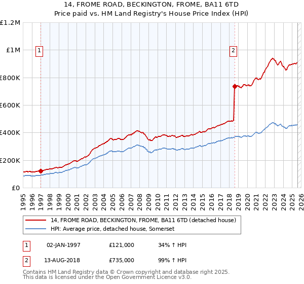 14, FROME ROAD, BECKINGTON, FROME, BA11 6TD: Price paid vs HM Land Registry's House Price Index