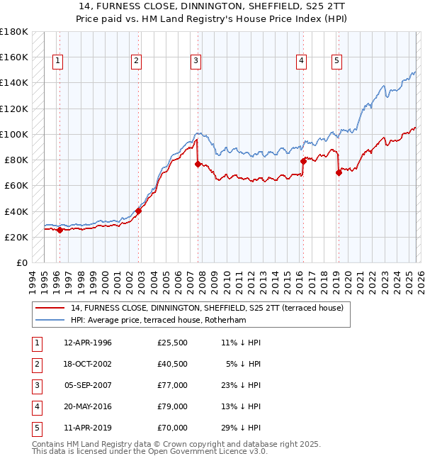 14, FURNESS CLOSE, DINNINGTON, SHEFFIELD, S25 2TT: Price paid vs HM Land Registry's House Price Index