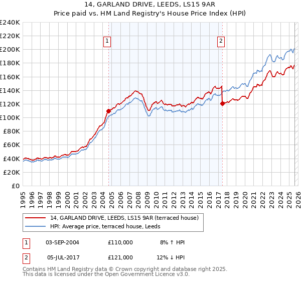 14, GARLAND DRIVE, LEEDS, LS15 9AR: Price paid vs HM Land Registry's House Price Index