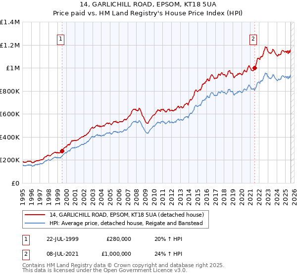 14, GARLICHILL ROAD, EPSOM, KT18 5UA: Price paid vs HM Land Registry's House Price Index