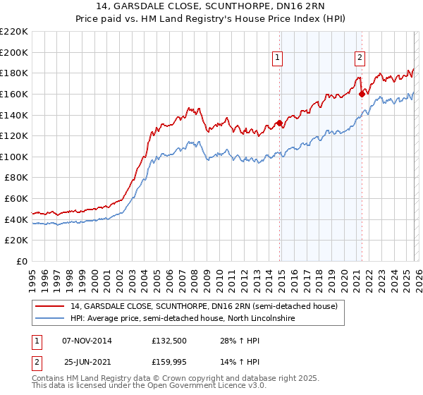 14, GARSDALE CLOSE, SCUNTHORPE, DN16 2RN: Price paid vs HM Land Registry's House Price Index