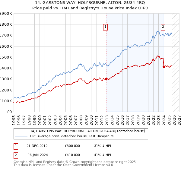 14, GARSTONS WAY, HOLYBOURNE, ALTON, GU34 4BQ: Price paid vs HM Land Registry's House Price Index