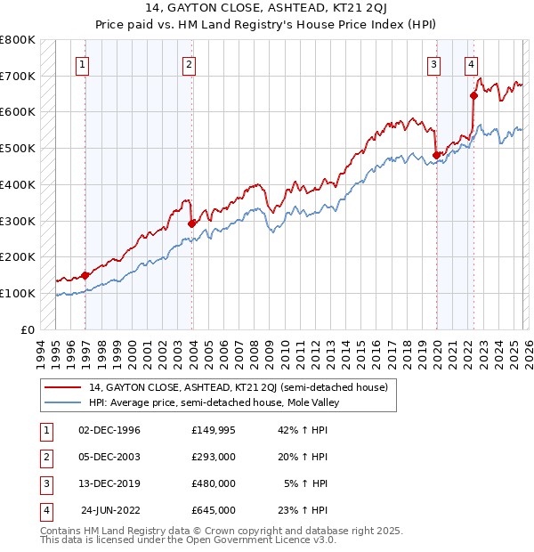 14, GAYTON CLOSE, ASHTEAD, KT21 2QJ: Price paid vs HM Land Registry's House Price Index