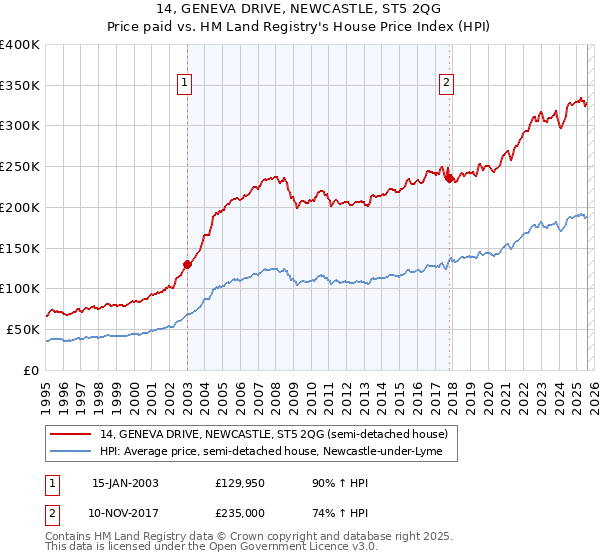 14, GENEVA DRIVE, NEWCASTLE, ST5 2QG: Price paid vs HM Land Registry's House Price Index