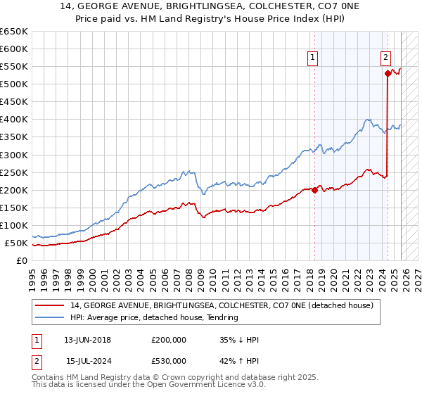 14, GEORGE AVENUE, BRIGHTLINGSEA, COLCHESTER, CO7 0NE: Price paid vs HM Land Registry's House Price Index