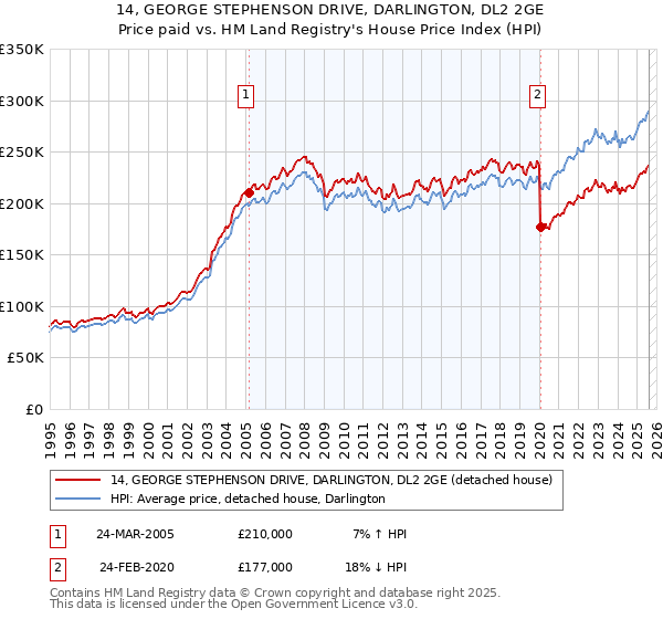 14, GEORGE STEPHENSON DRIVE, DARLINGTON, DL2 2GE: Price paid vs HM Land Registry's House Price Index