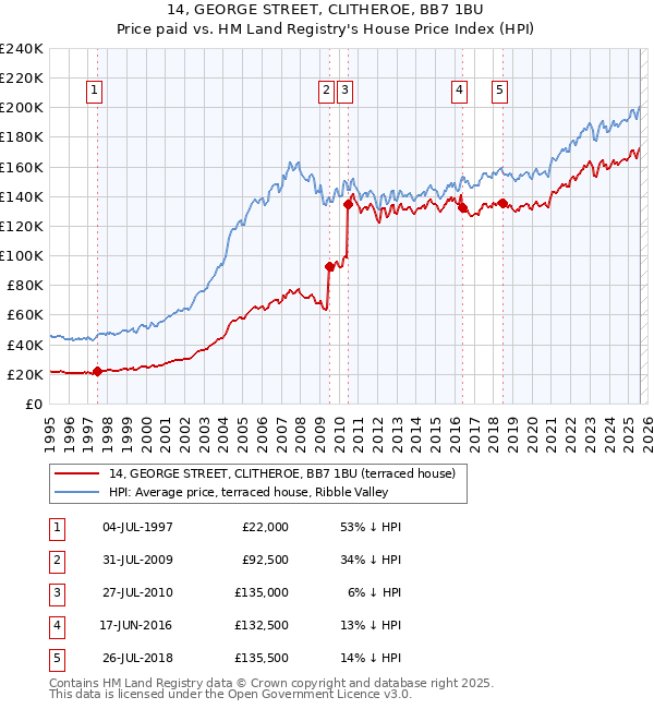 14, GEORGE STREET, CLITHEROE, BB7 1BU: Price paid vs HM Land Registry's House Price Index