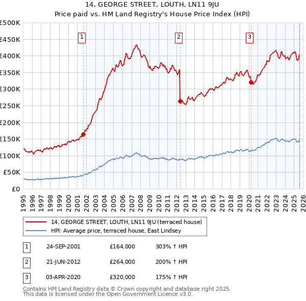 14, GEORGE STREET, LOUTH, LN11 9JU: Price paid vs HM Land Registry's House Price Index