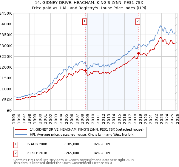 14, GIDNEY DRIVE, HEACHAM, KING'S LYNN, PE31 7SX: Price paid vs HM Land Registry's House Price Index
