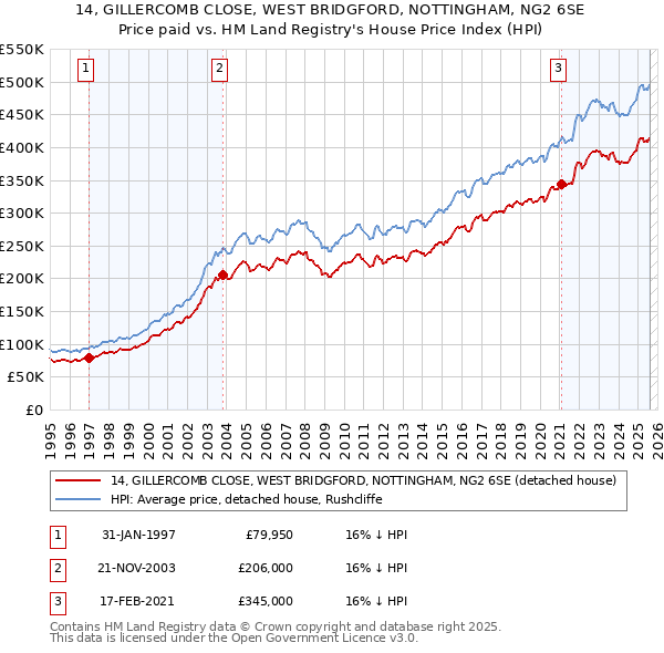 14, GILLERCOMB CLOSE, WEST BRIDGFORD, NOTTINGHAM, NG2 6SE: Price paid vs HM Land Registry's House Price Index