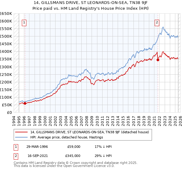 14, GILLSMANS DRIVE, ST LEONARDS-ON-SEA, TN38 9JF: Price paid vs HM Land Registry's House Price Index