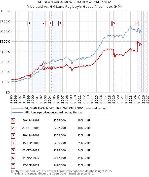 14, GLAN AVON MEWS, HARLOW, CM17 9DZ: Price paid vs HM Land Registry's House Price Index