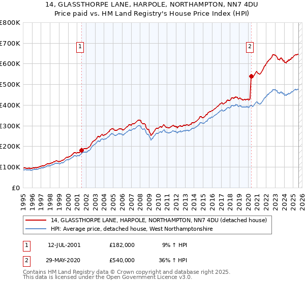 14, GLASSTHORPE LANE, HARPOLE, NORTHAMPTON, NN7 4DU: Price paid vs HM Land Registry's House Price Index