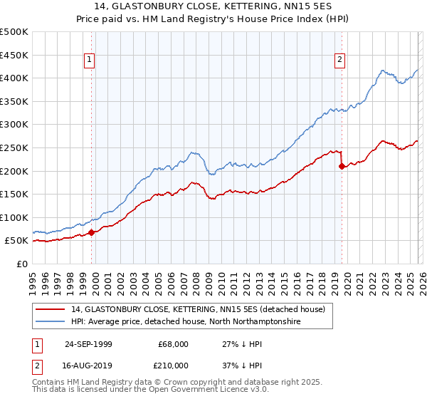 14, GLASTONBURY CLOSE, KETTERING, NN15 5ES: Price paid vs HM Land Registry's House Price Index