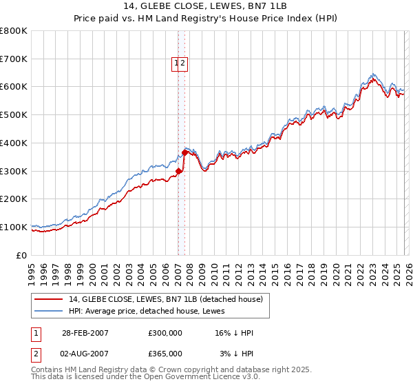 14, GLEBE CLOSE, LEWES, BN7 1LB: Price paid vs HM Land Registry's House Price Index