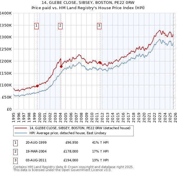 14, GLEBE CLOSE, SIBSEY, BOSTON, PE22 0RW: Price paid vs HM Land Registry's House Price Index