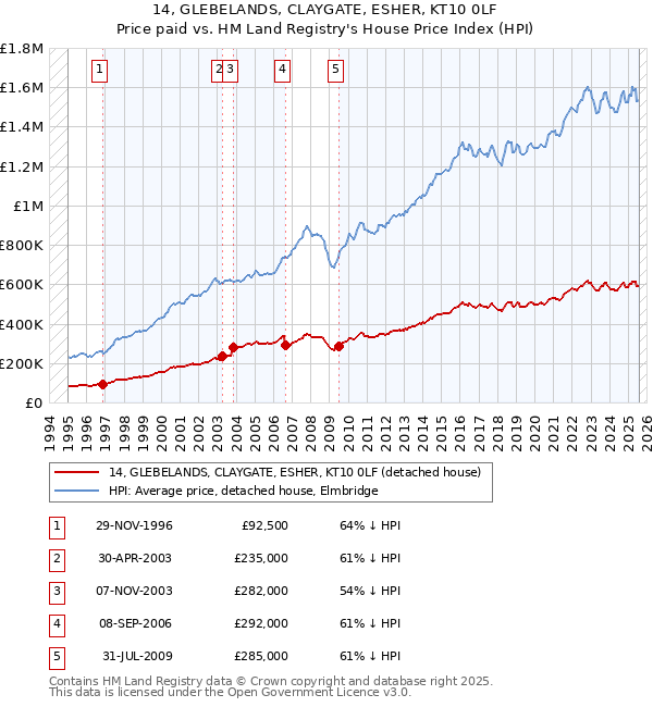 14, GLEBELANDS, CLAYGATE, ESHER, KT10 0LF: Price paid vs HM Land Registry's House Price Index