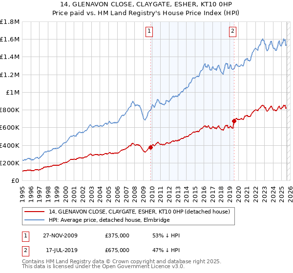 14, GLENAVON CLOSE, CLAYGATE, ESHER, KT10 0HP: Price paid vs HM Land Registry's House Price Index