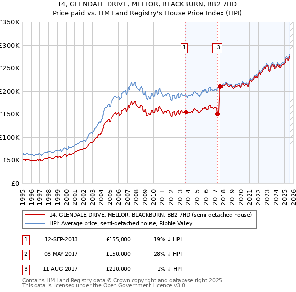 14, GLENDALE DRIVE, MELLOR, BLACKBURN, BB2 7HD: Price paid vs HM Land Registry's House Price Index