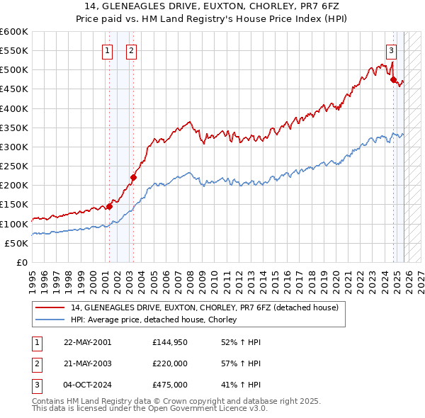 14, GLENEAGLES DRIVE, EUXTON, CHORLEY, PR7 6FZ: Price paid vs HM Land Registry's House Price Index