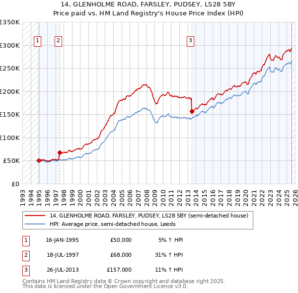 14, GLENHOLME ROAD, FARSLEY, PUDSEY, LS28 5BY: Price paid vs HM Land Registry's House Price Index