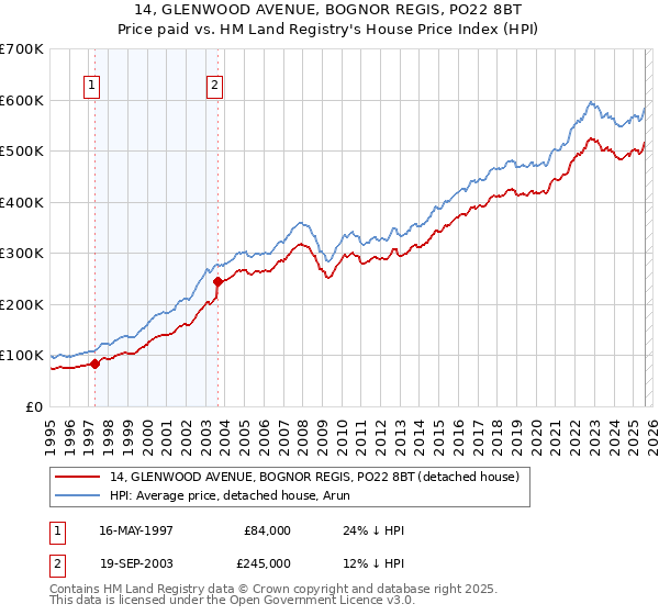 14, GLENWOOD AVENUE, BOGNOR REGIS, PO22 8BT: Price paid vs HM Land Registry's House Price Index
