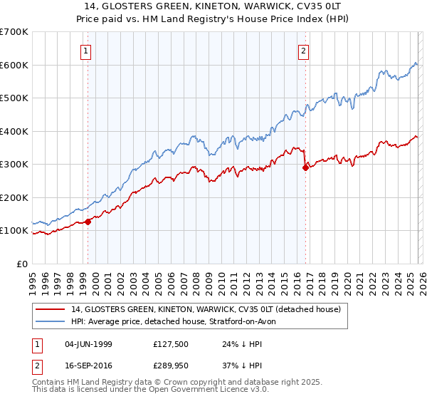 14, GLOSTERS GREEN, KINETON, WARWICK, CV35 0LT: Price paid vs HM Land Registry's House Price Index