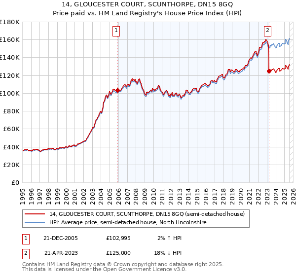 14, GLOUCESTER COURT, SCUNTHORPE, DN15 8GQ: Price paid vs HM Land Registry's House Price Index