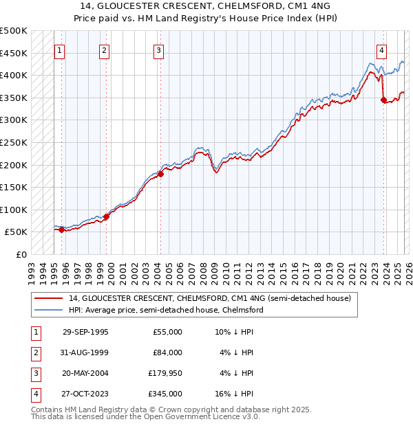 14, GLOUCESTER CRESCENT, CHELMSFORD, CM1 4NG: Price paid vs HM Land Registry's House Price Index
