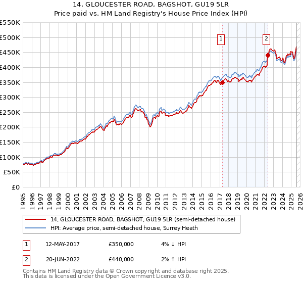 14, GLOUCESTER ROAD, BAGSHOT, GU19 5LR: Price paid vs HM Land Registry's House Price Index
