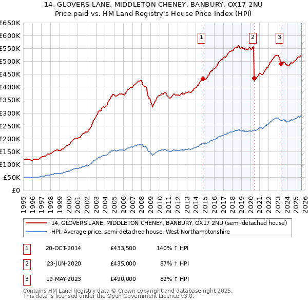 14, GLOVERS LANE, MIDDLETON CHENEY, BANBURY, OX17 2NU: Price paid vs HM Land Registry's House Price Index