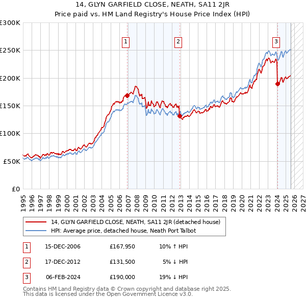 14, GLYN GARFIELD CLOSE, NEATH, SA11 2JR: Price paid vs HM Land Registry's House Price Index