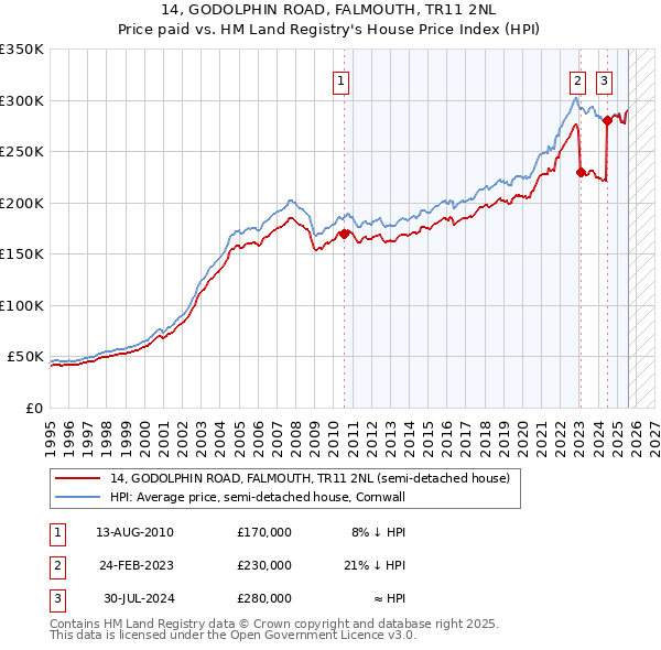 14, GODOLPHIN ROAD, FALMOUTH, TR11 2NL: Price paid vs HM Land Registry's House Price Index