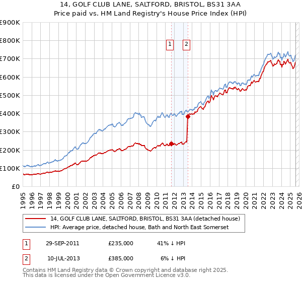 14, GOLF CLUB LANE, SALTFORD, BRISTOL, BS31 3AA: Price paid vs HM Land Registry's House Price Index