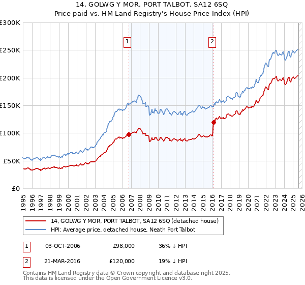14, GOLWG Y MOR, PORT TALBOT, SA12 6SQ: Price paid vs HM Land Registry's House Price Index