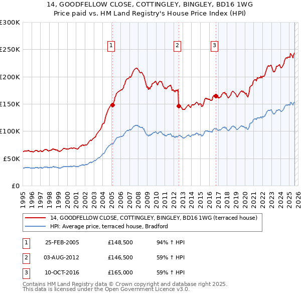 14, GOODFELLOW CLOSE, COTTINGLEY, BINGLEY, BD16 1WG: Price paid vs HM Land Registry's House Price Index