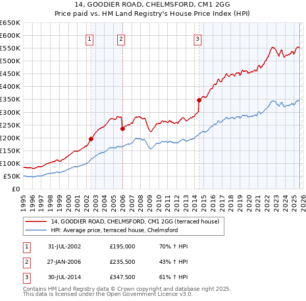 14, GOODIER ROAD, CHELMSFORD, CM1 2GG: Price paid vs HM Land Registry's House Price Index