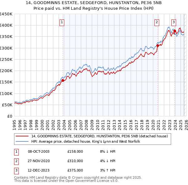 14, GOODMINNS ESTATE, SEDGEFORD, HUNSTANTON, PE36 5NB: Price paid vs HM Land Registry's House Price Index