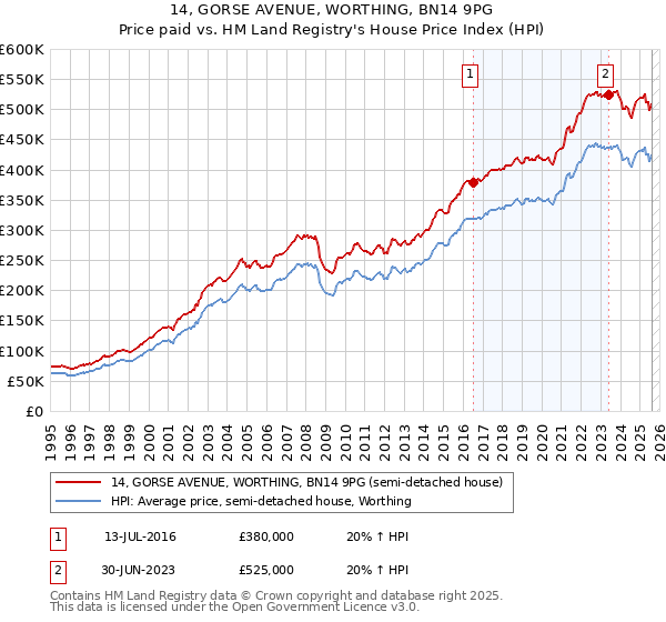 14, GORSE AVENUE, WORTHING, BN14 9PG: Price paid vs HM Land Registry's House Price Index