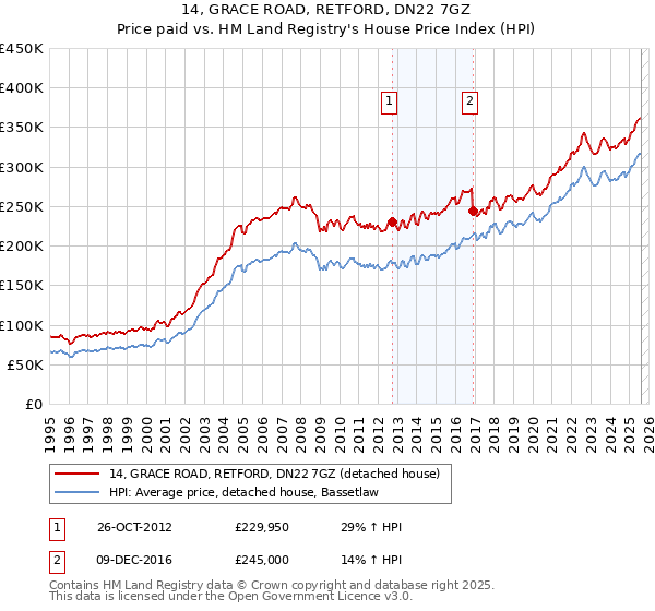 14, GRACE ROAD, RETFORD, DN22 7GZ: Price paid vs HM Land Registry's House Price Index