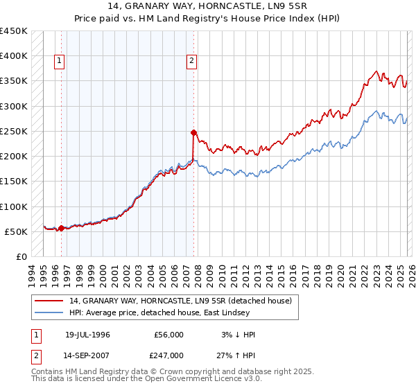 14, GRANARY WAY, HORNCASTLE, LN9 5SR: Price paid vs HM Land Registry's House Price Index