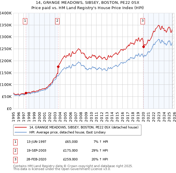 14, GRANGE MEADOWS, SIBSEY, BOSTON, PE22 0SX: Price paid vs HM Land Registry's House Price Index