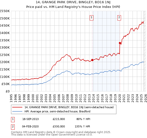 14, GRANGE PARK DRIVE, BINGLEY, BD16 1NJ: Price paid vs HM Land Registry's House Price Index