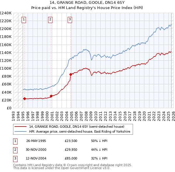 14, GRANGE ROAD, GOOLE, DN14 6SY: Price paid vs HM Land Registry's House Price Index