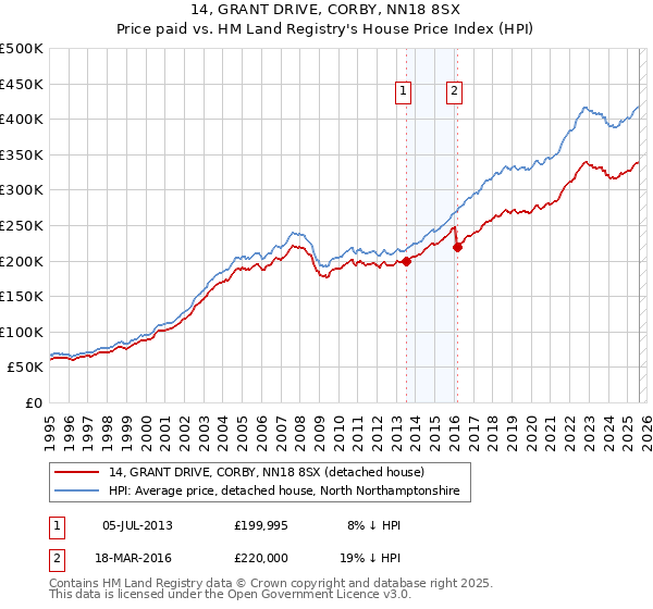 14, GRANT DRIVE, CORBY, NN18 8SX: Price paid vs HM Land Registry's House Price Index