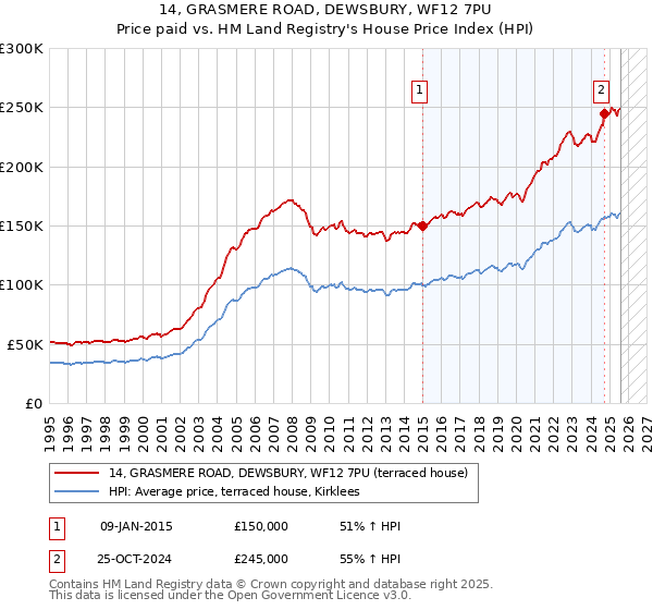 14, GRASMERE ROAD, DEWSBURY, WF12 7PU: Price paid vs HM Land Registry's House Price Index